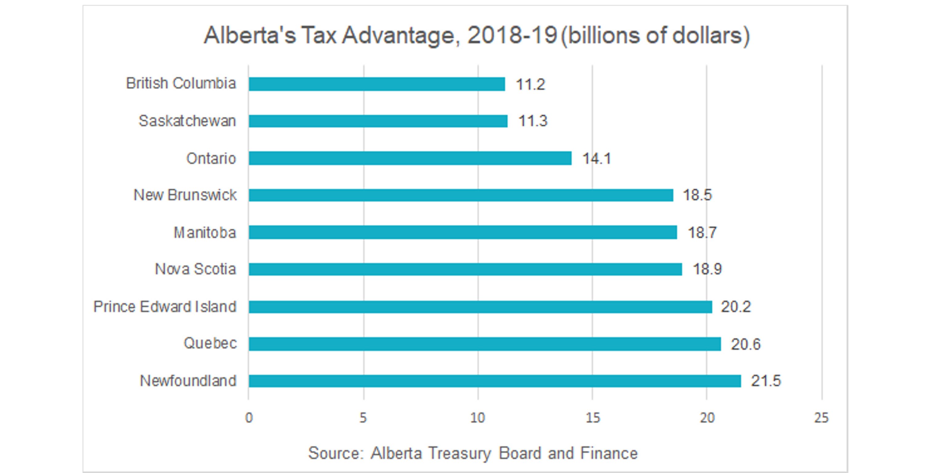 10 Alberta's tax advantage