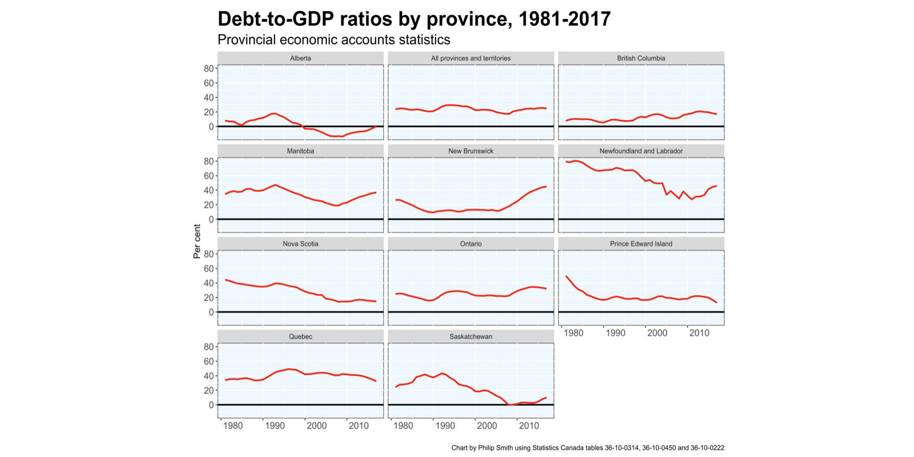 4 Debt to GDP Ratios