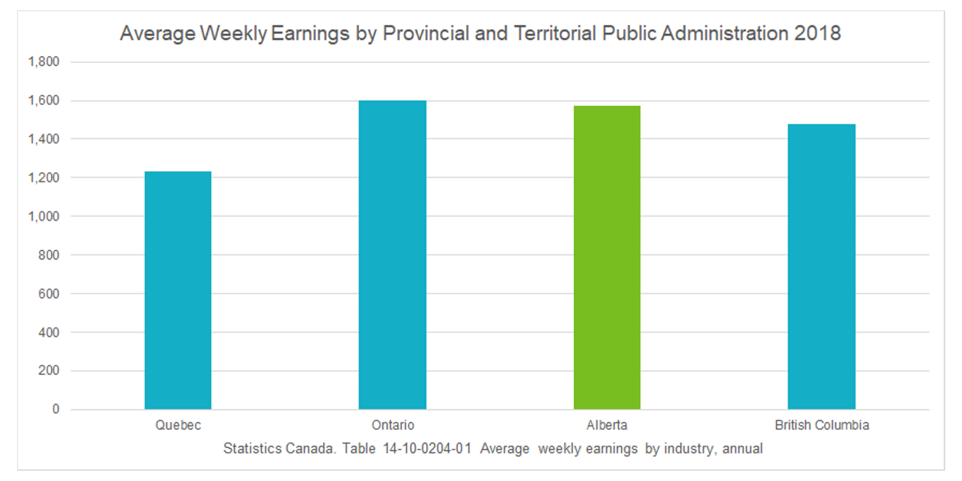 5 Public Administration Wages