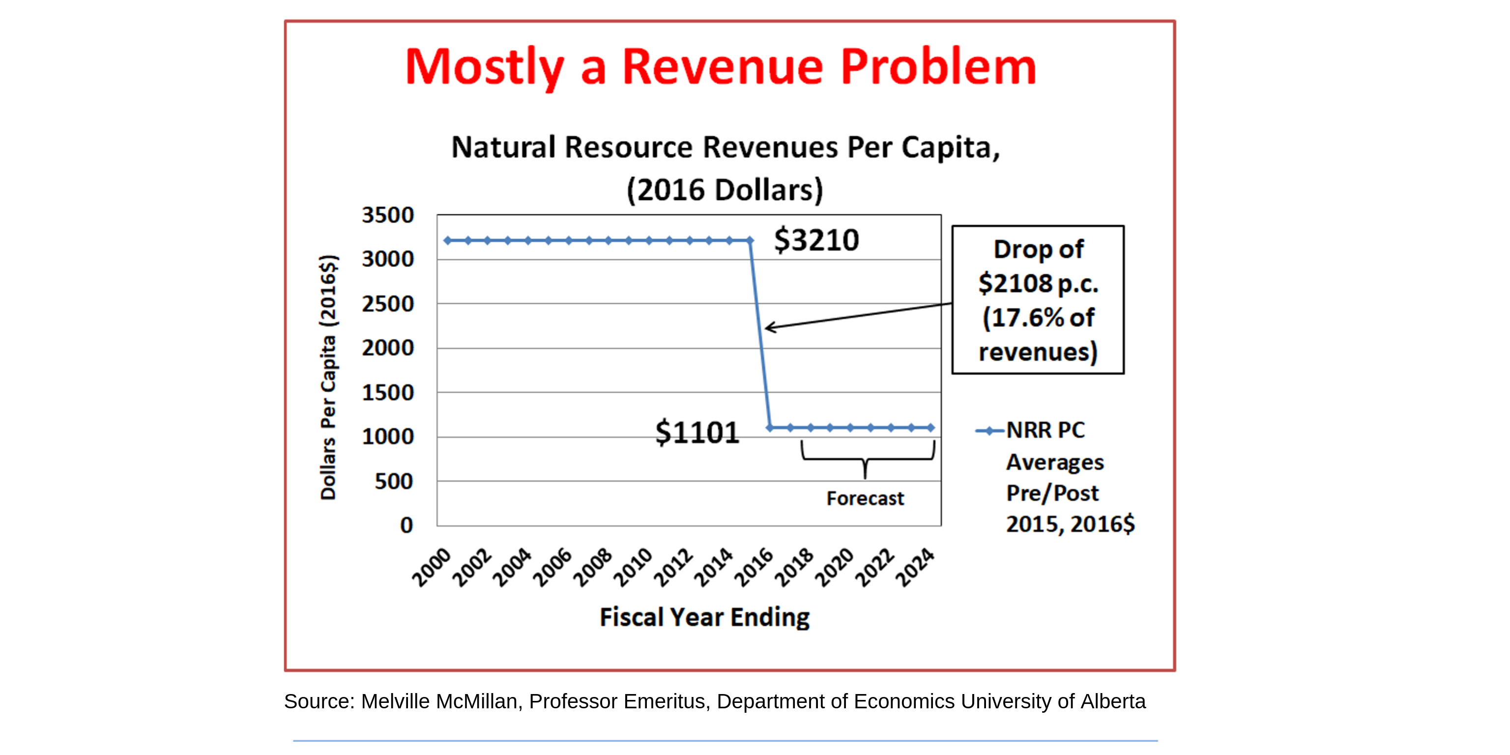 8 Revenue problem