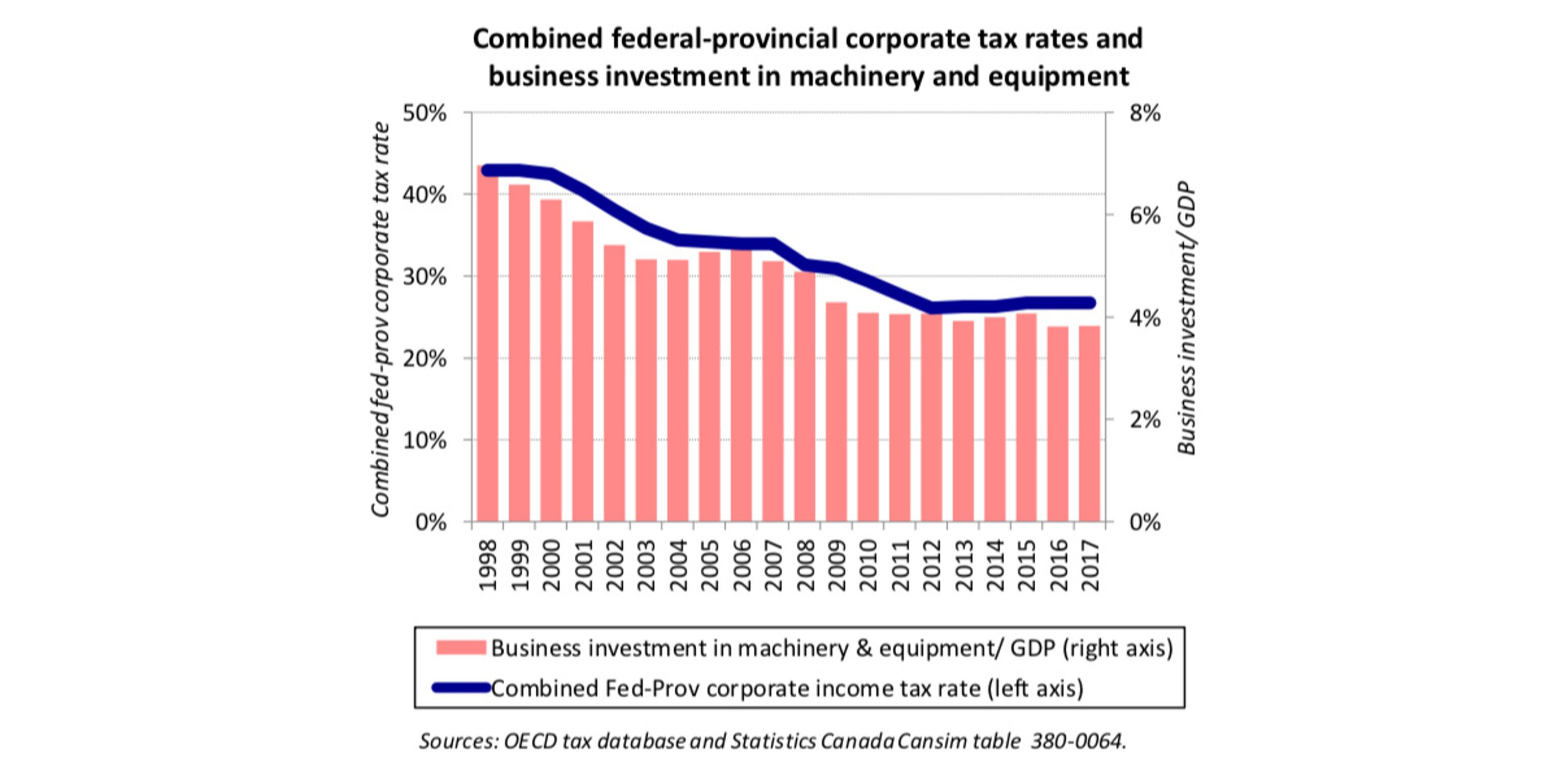 9 Lower corporate tax