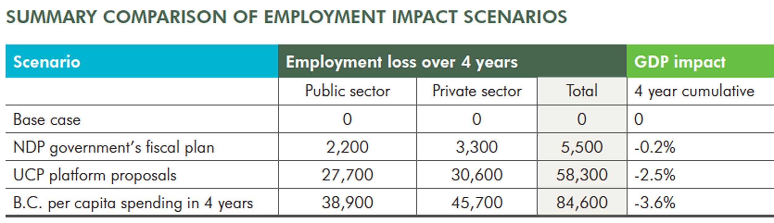 Summary Comparison of Employment Impact Scenarios