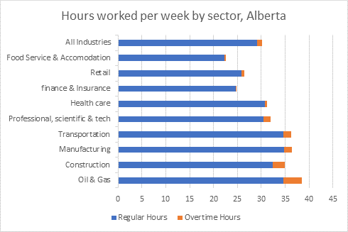 Hours worked per week by sector, Alberta